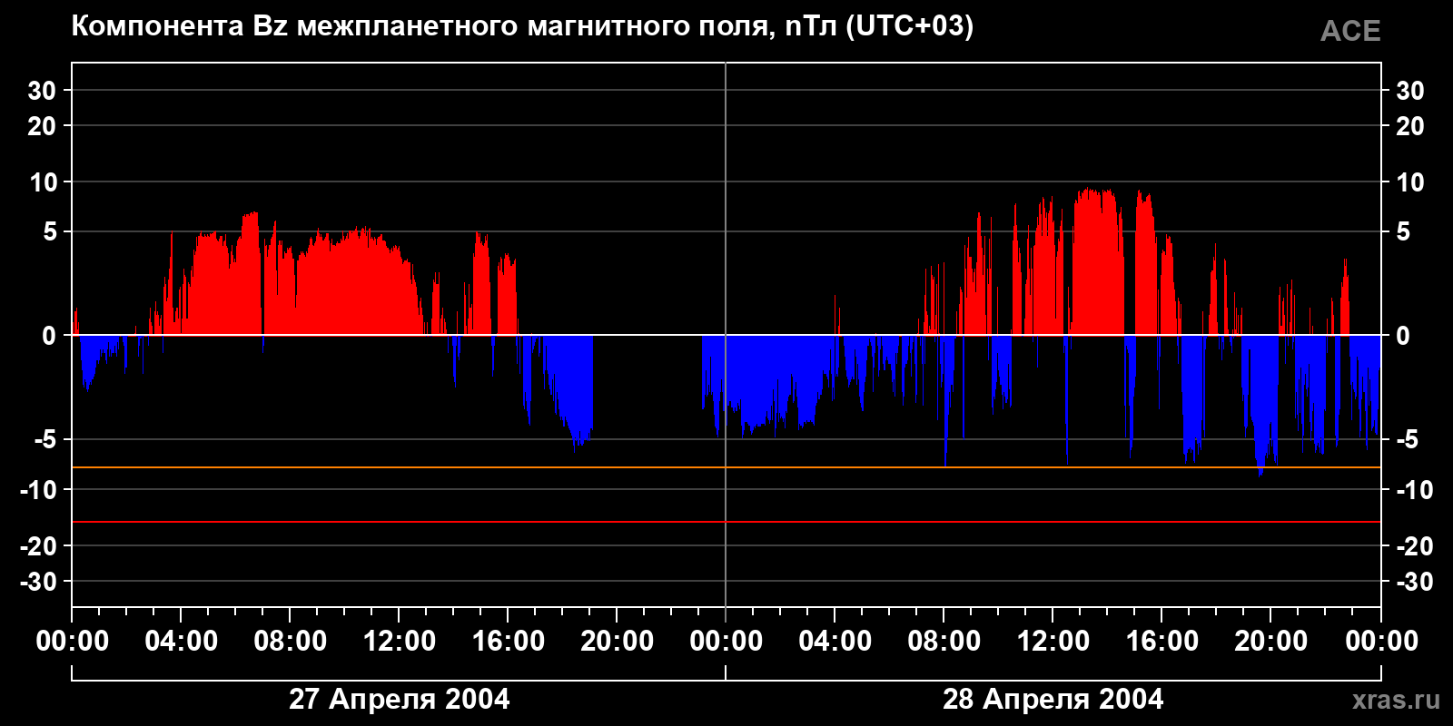 Компонента Bz межпланетного магнитного поля