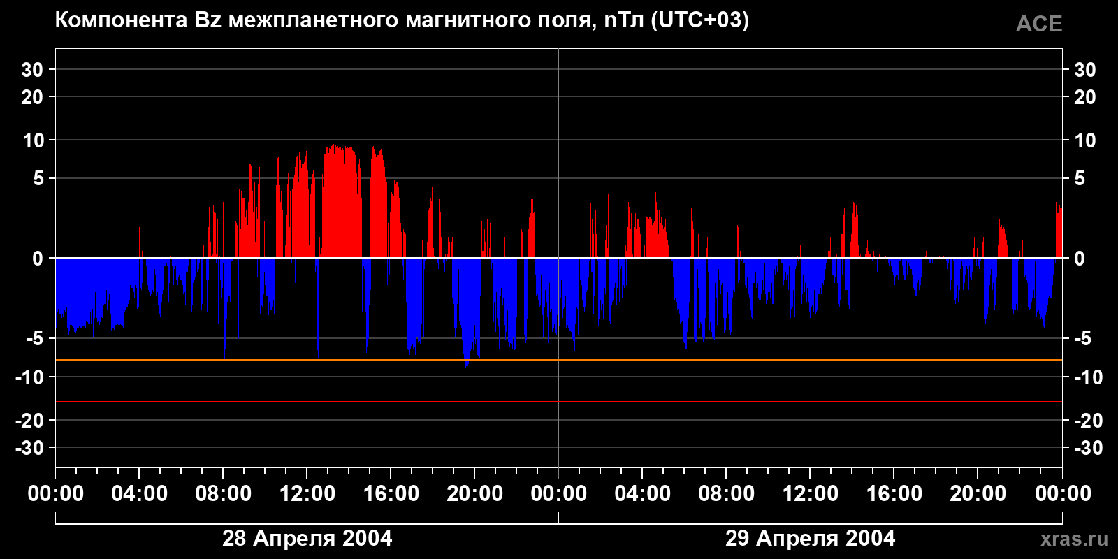 Компонента Bz межпланетного магнитного поля