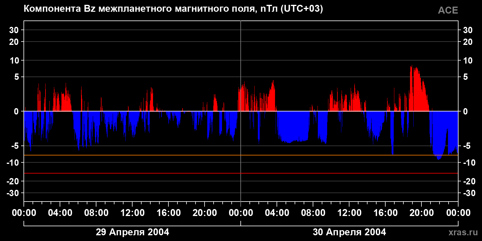 Компонента Bz межпланетного магнитного поля