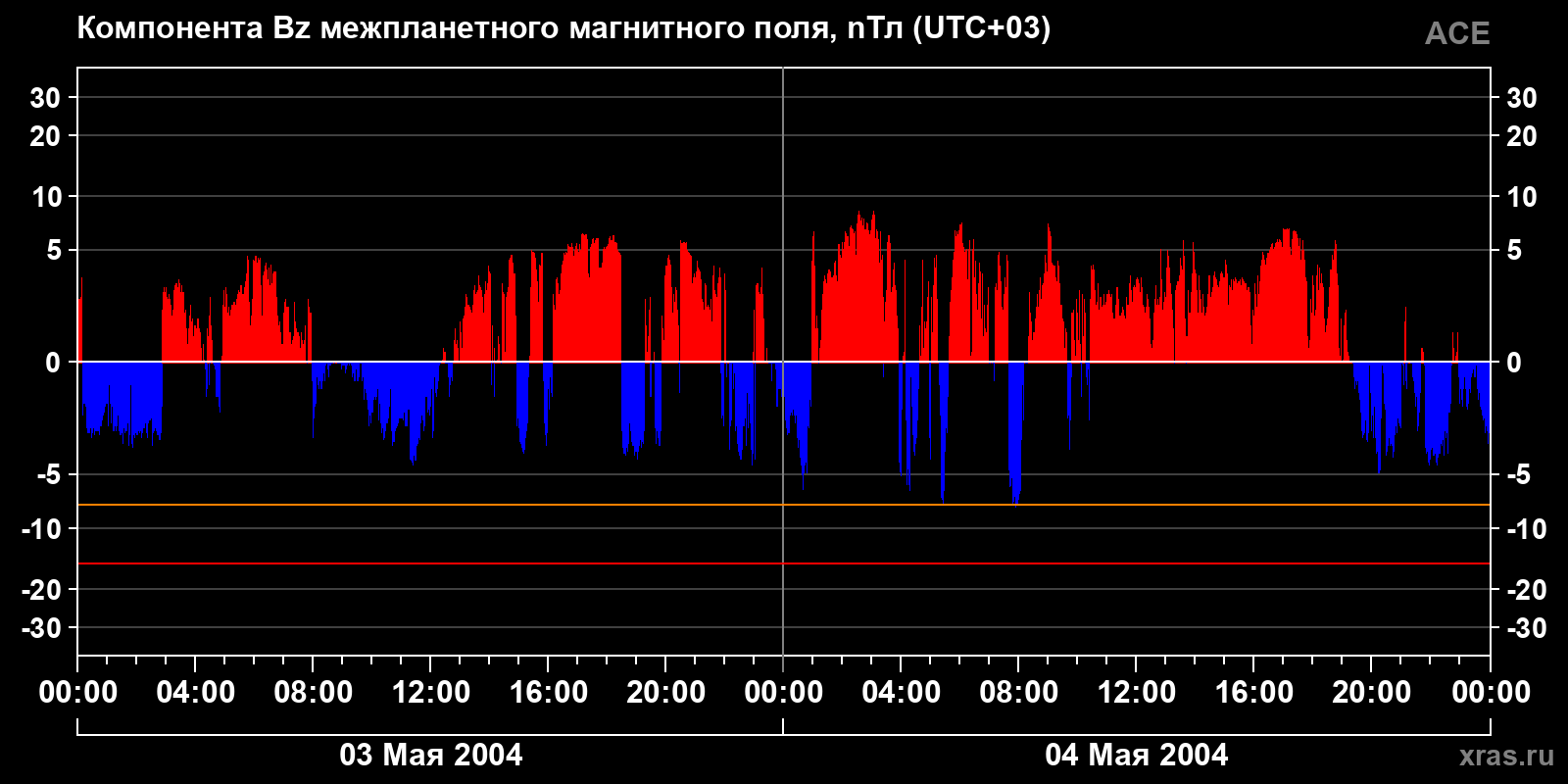 Компонента Bz межпланетного магнитного поля