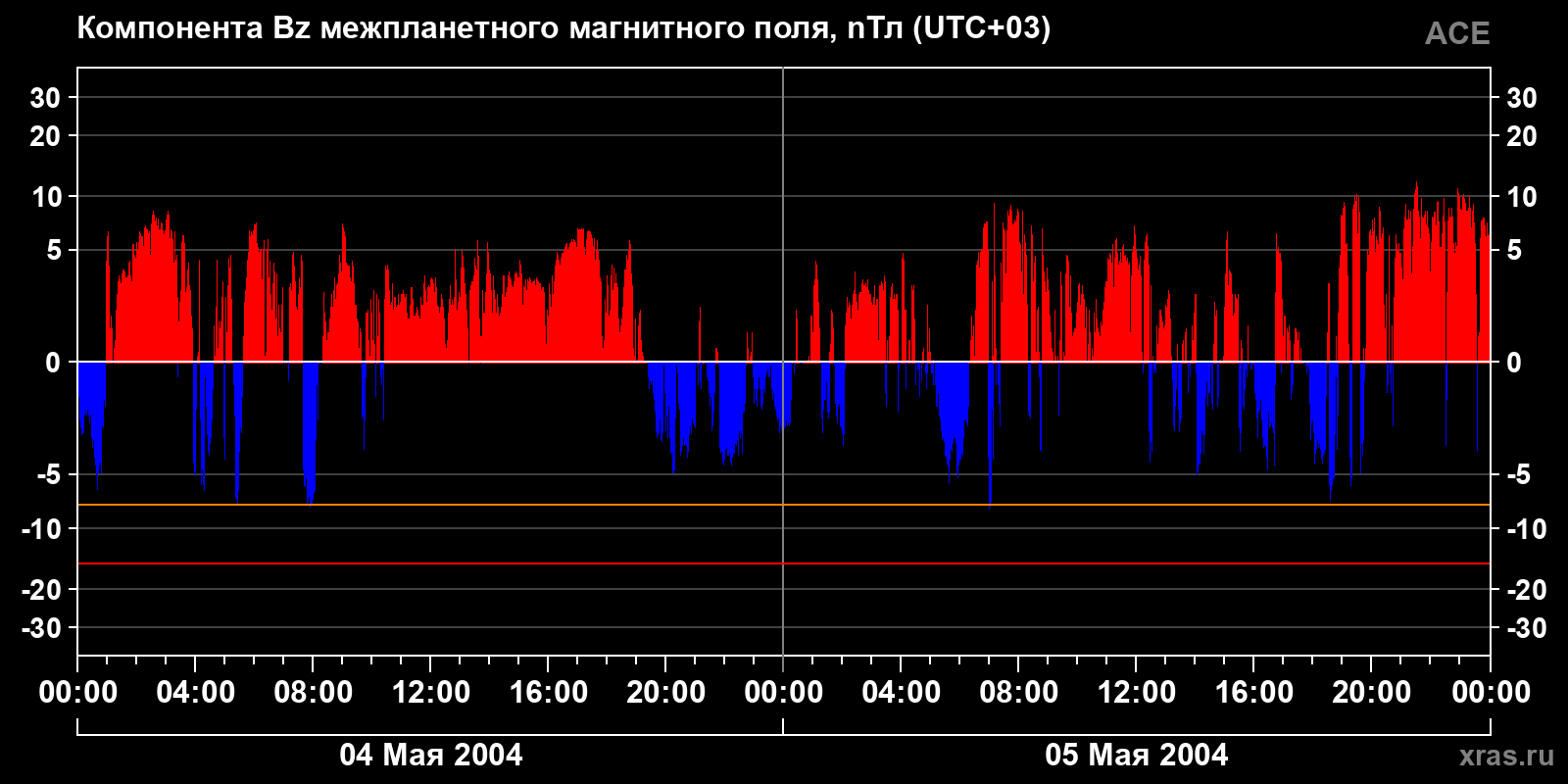 Компонента Bz межпланетного магнитного поля