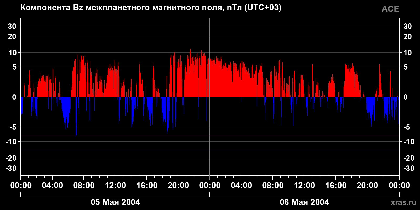 Компонента Bz межпланетного магнитного поля