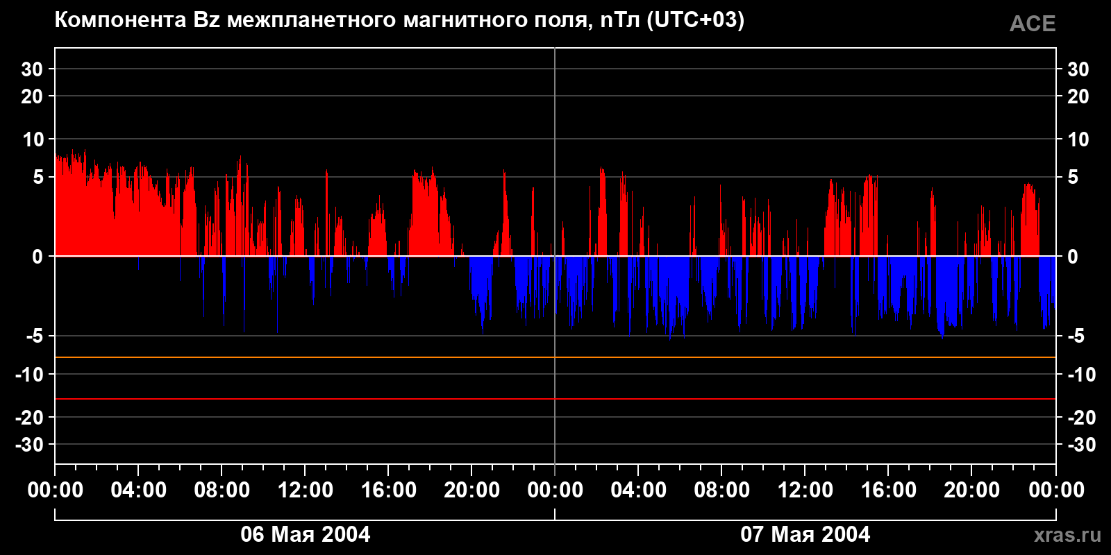 Компонента Bz межпланетного магнитного поля