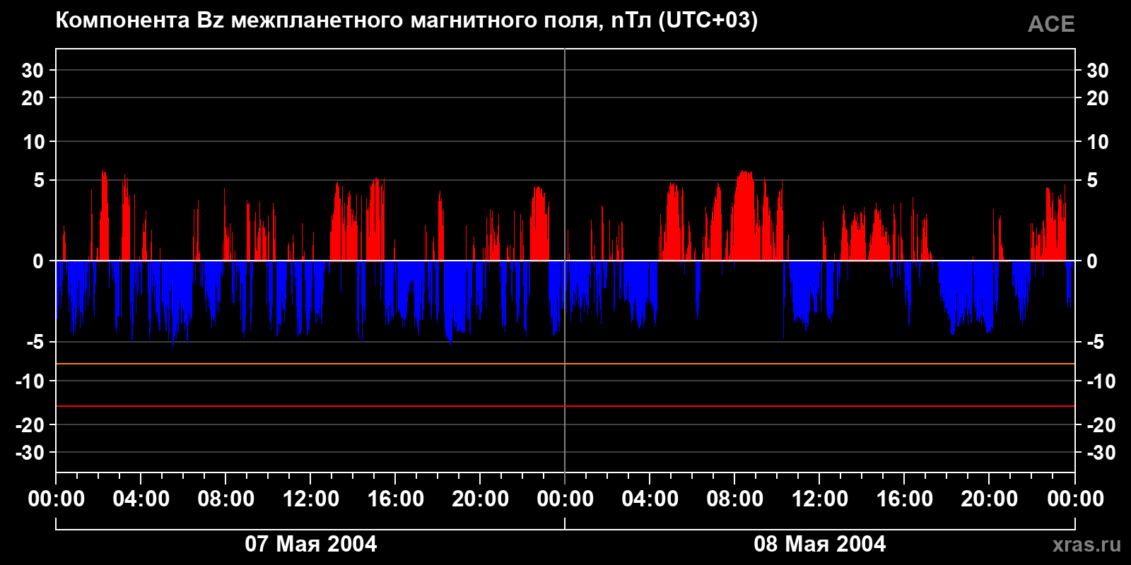 Компонента Bz межпланетного магнитного поля