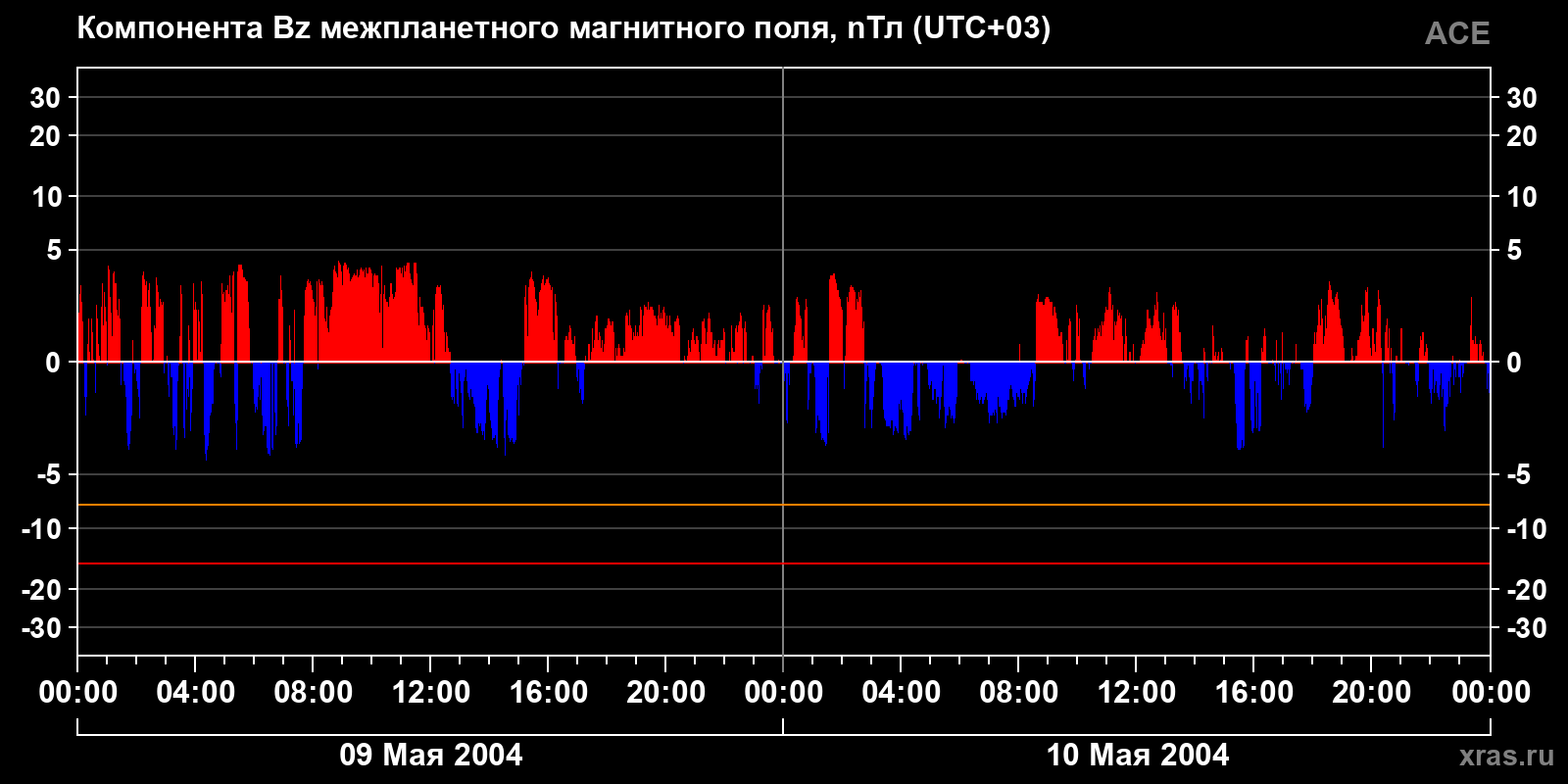 Компонента Bz межпланетного магнитного поля