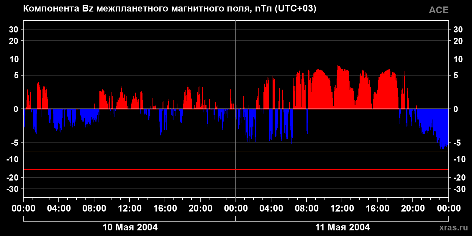 Компонента Bz межпланетного магнитного поля