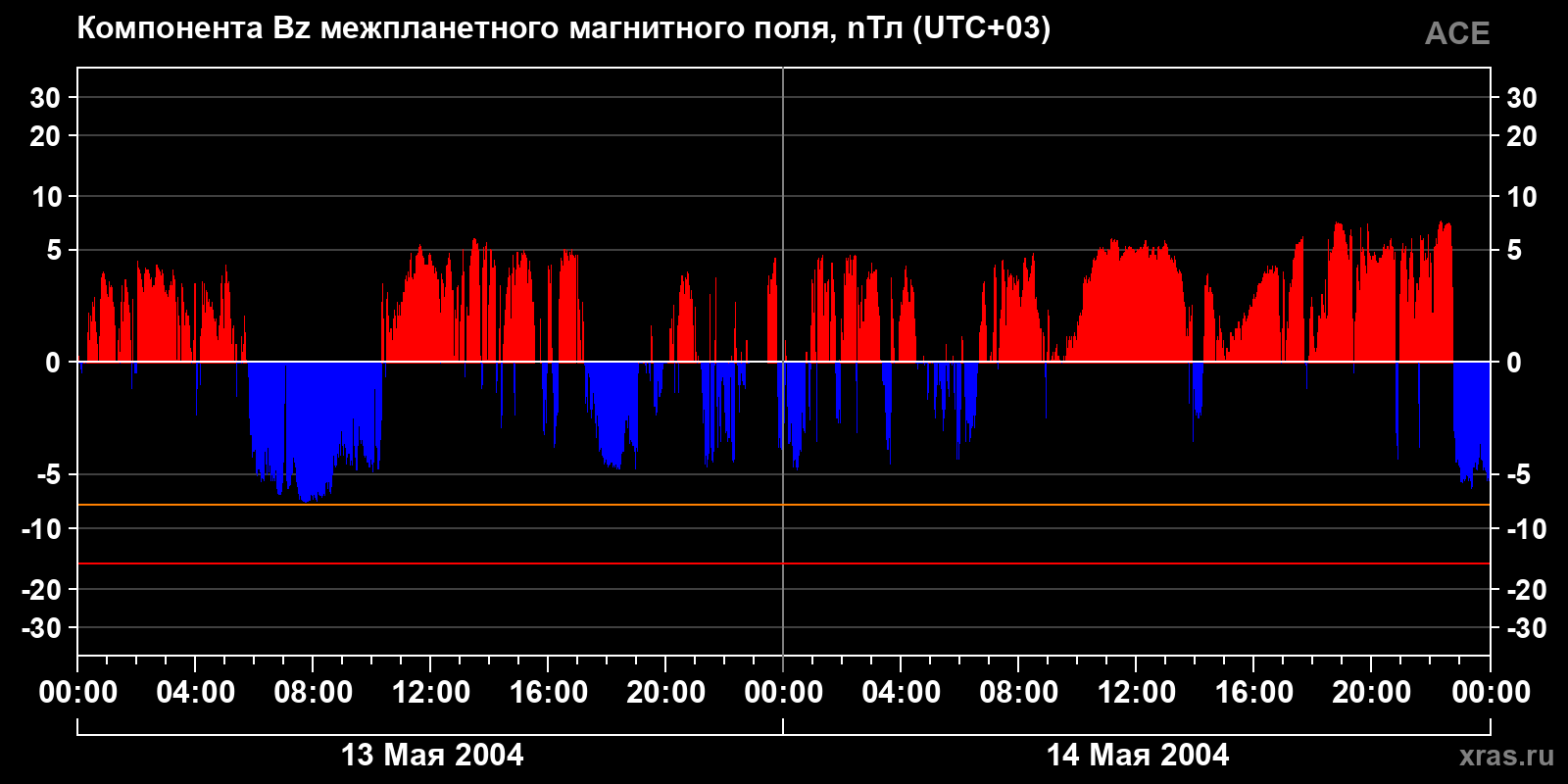 Компонента Bz межпланетного магнитного поля