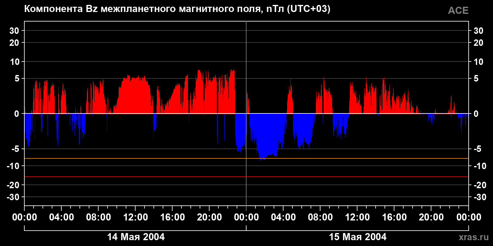 Компонента Bz межпланетного магнитного поля