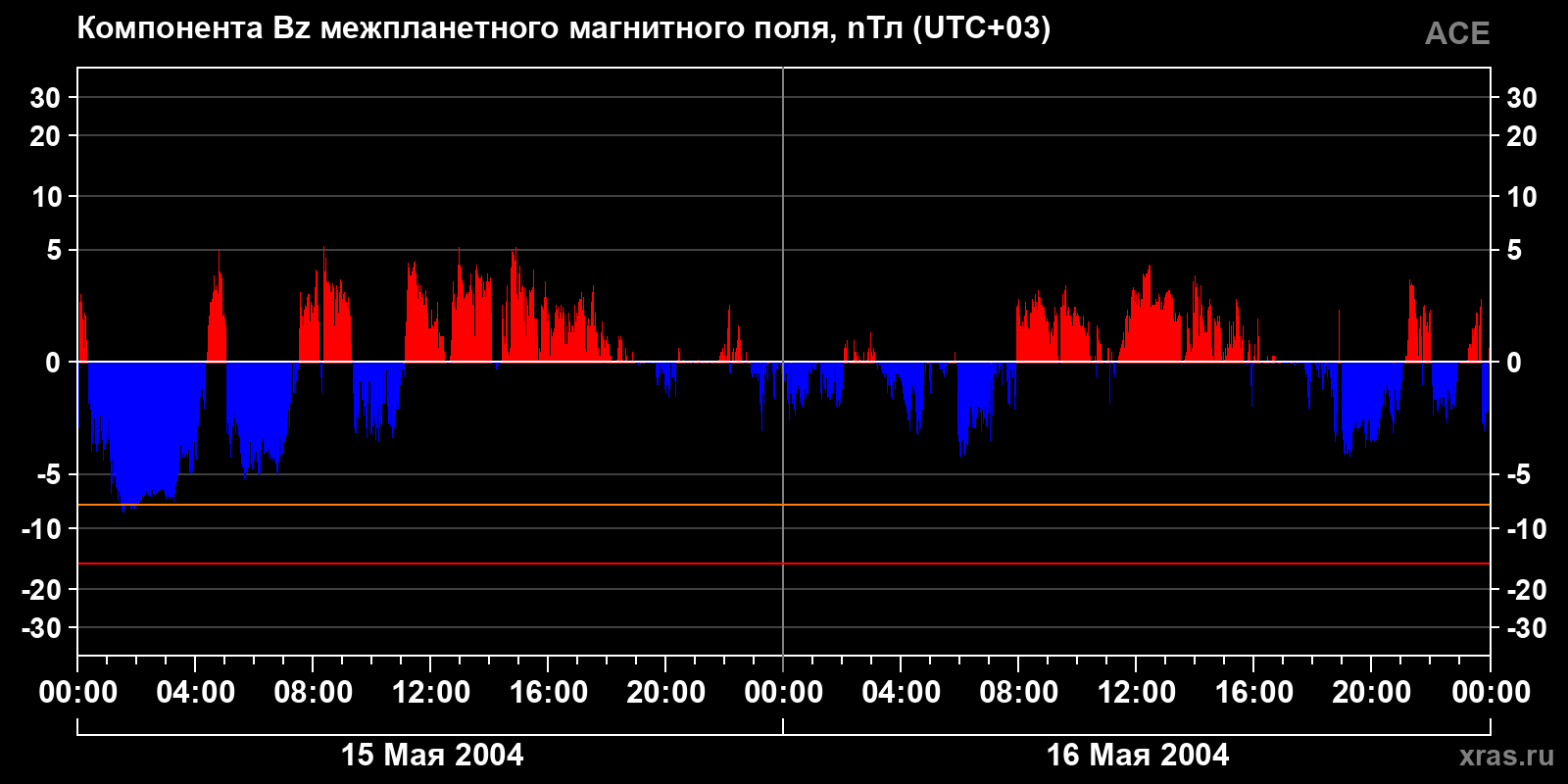 Компонента Bz межпланетного магнитного поля