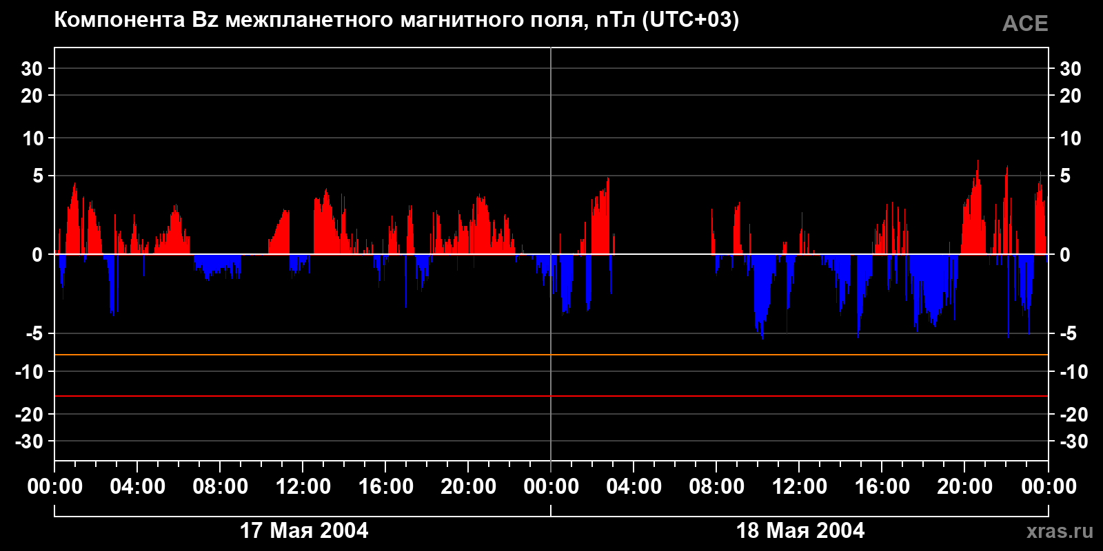 Компонента Bz межпланетного магнитного поля