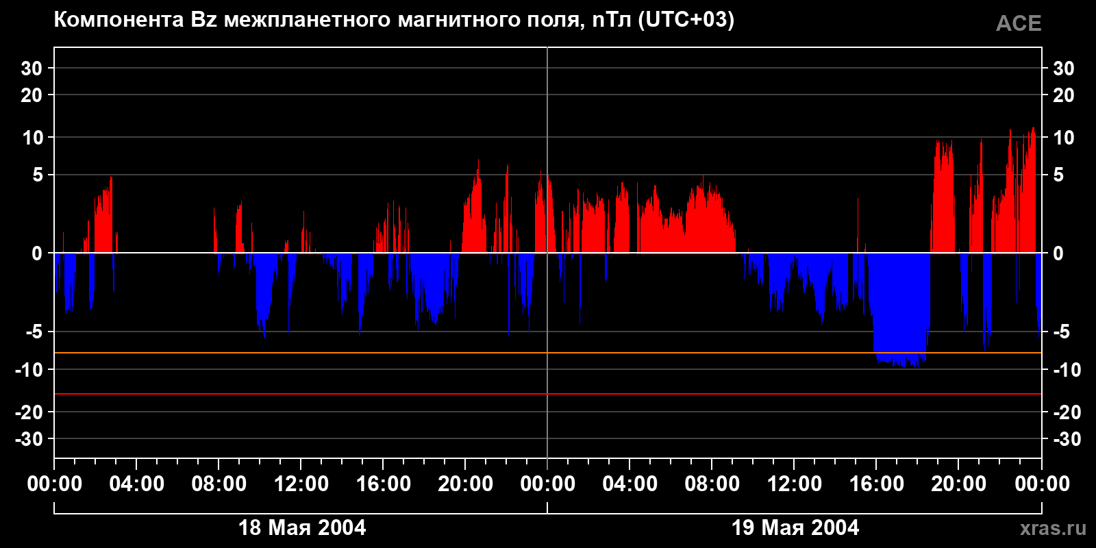 Компонента Bz межпланетного магнитного поля