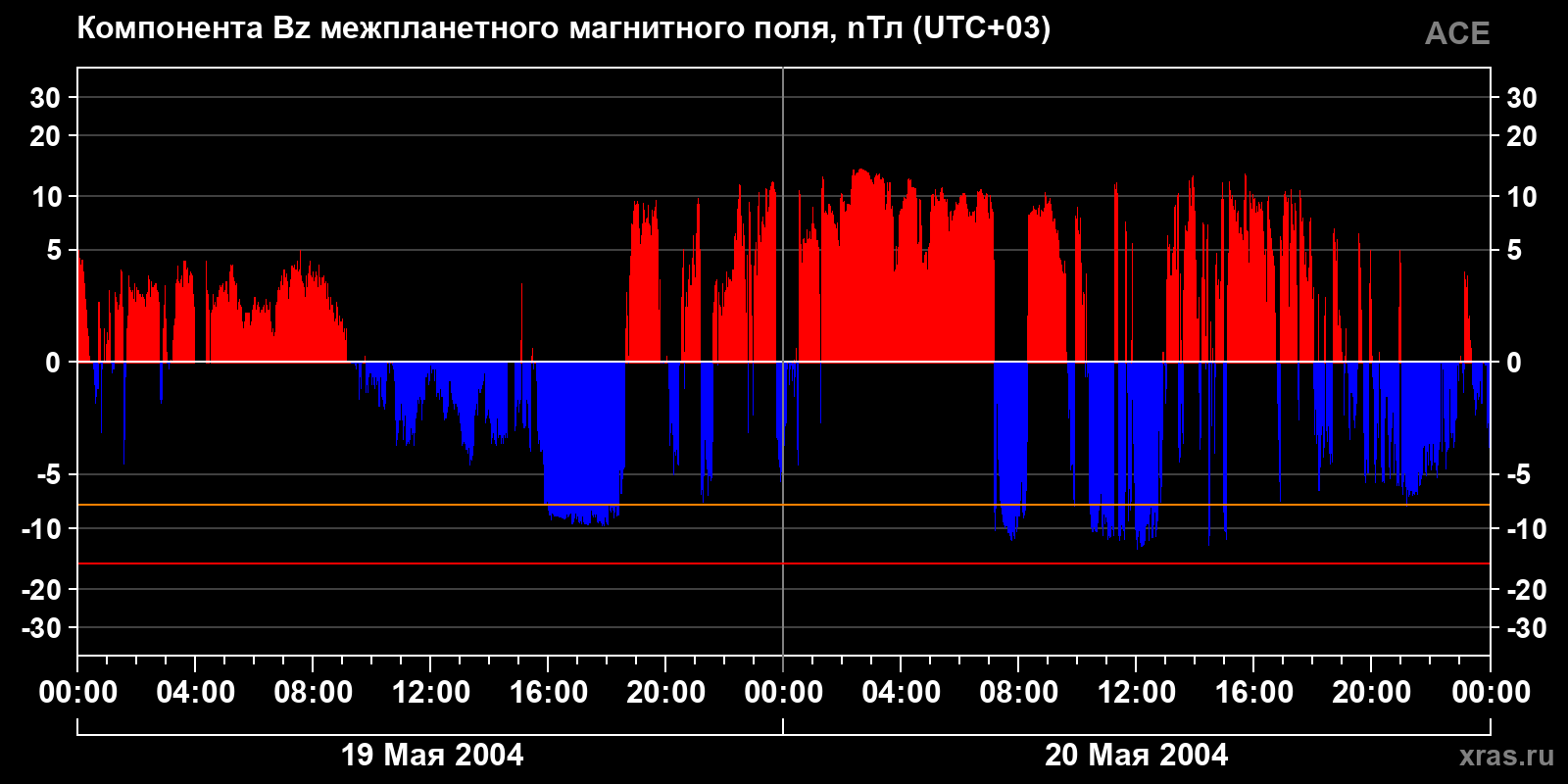 Компонента Bz межпланетного магнитного поля