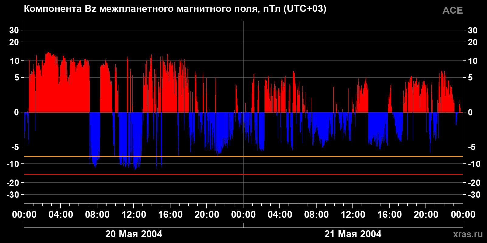 Компонента Bz межпланетного магнитного поля