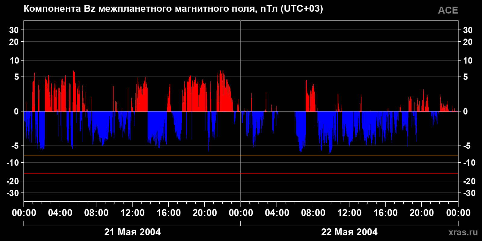 Компонента Bz межпланетного магнитного поля