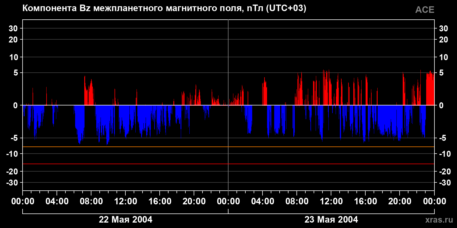 Компонента Bz межпланетного магнитного поля