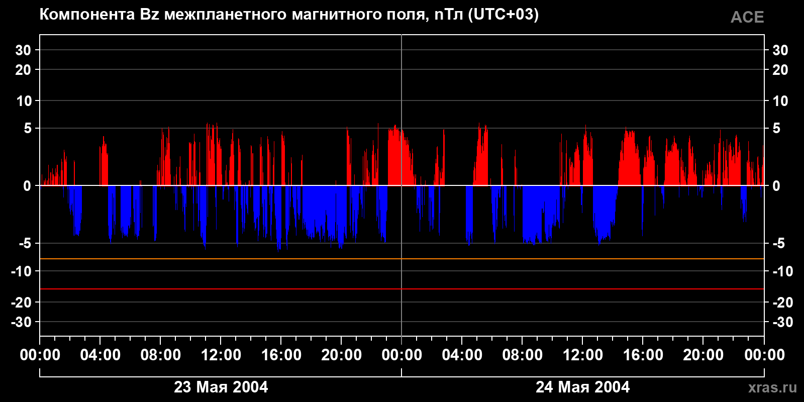 Компонента Bz межпланетного магнитного поля