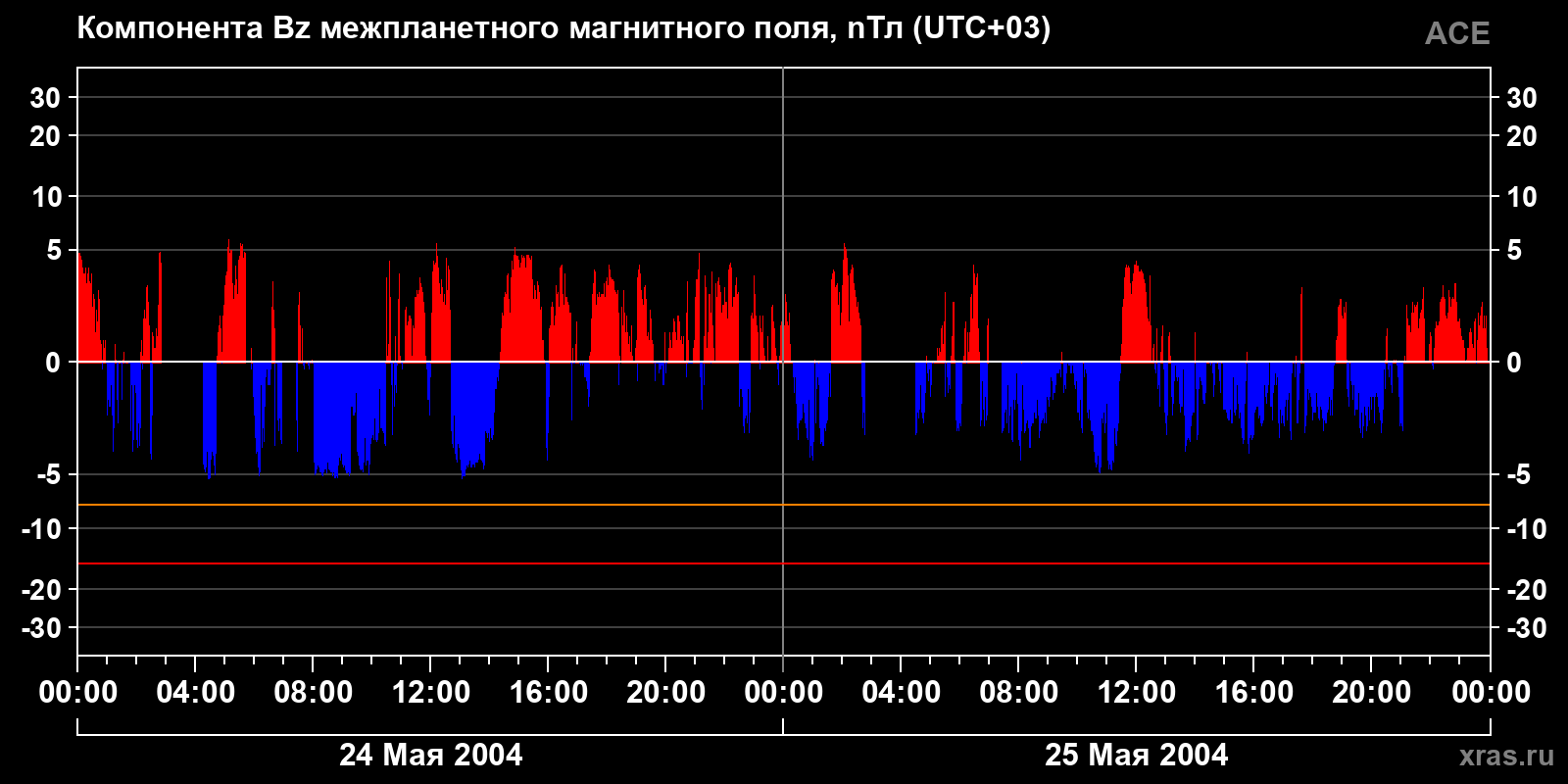 Компонента Bz межпланетного магнитного поля