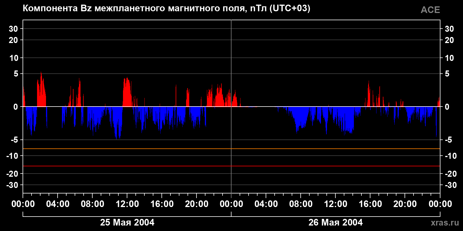 Компонента Bz межпланетного магнитного поля