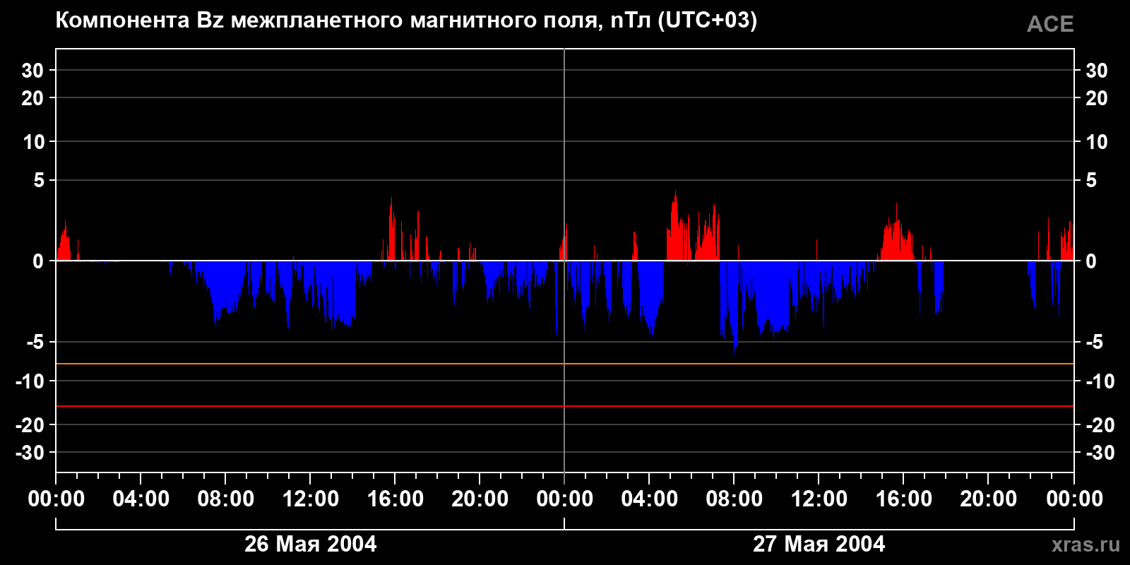 Компонента Bz межпланетного магнитного поля