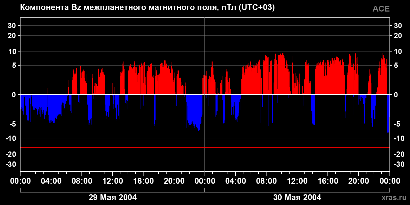 Компонента Bz межпланетного магнитного поля
