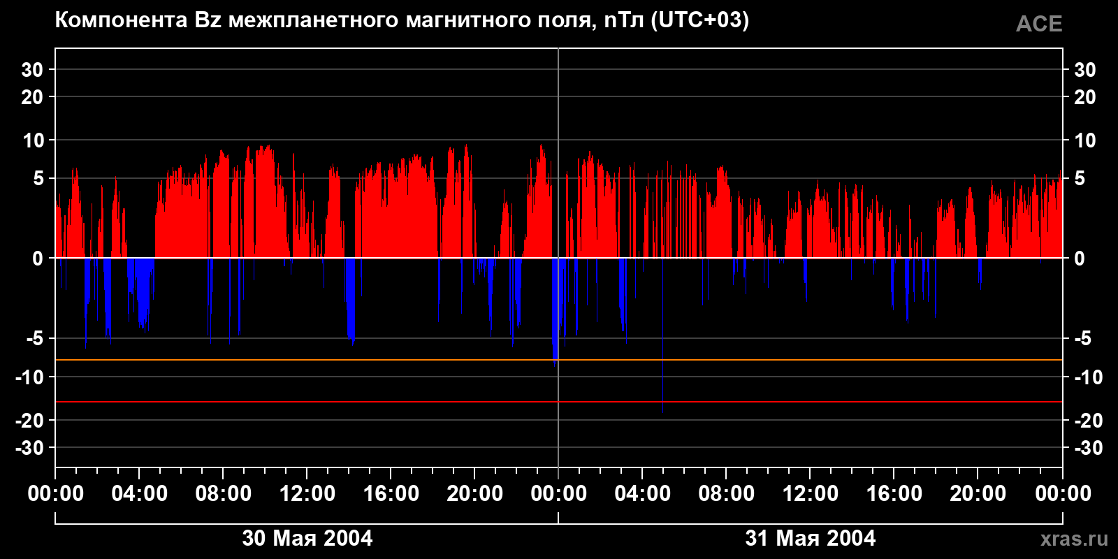 Компонента Bz межпланетного магнитного поля