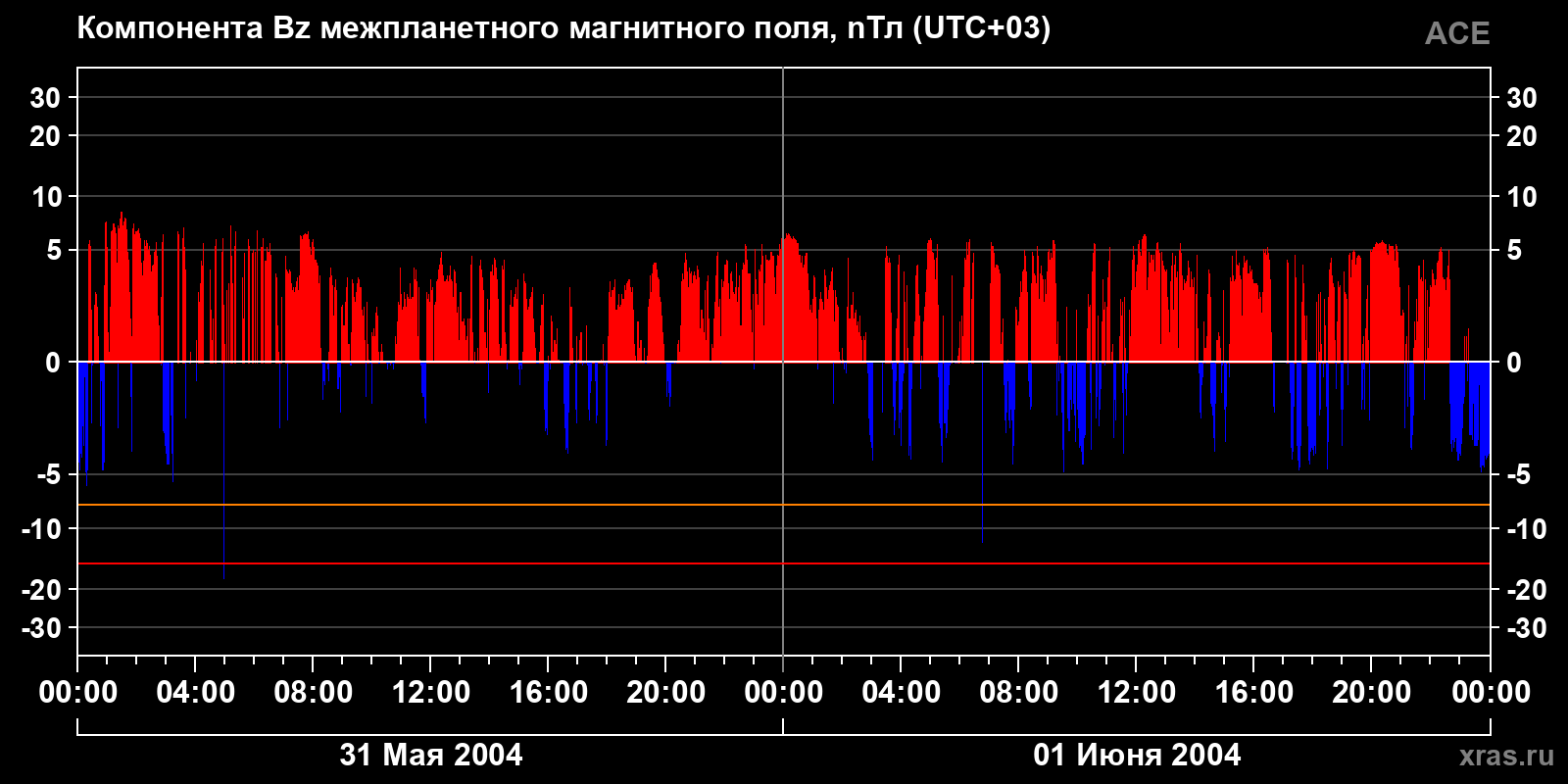 Компонента Bz межпланетного магнитного поля