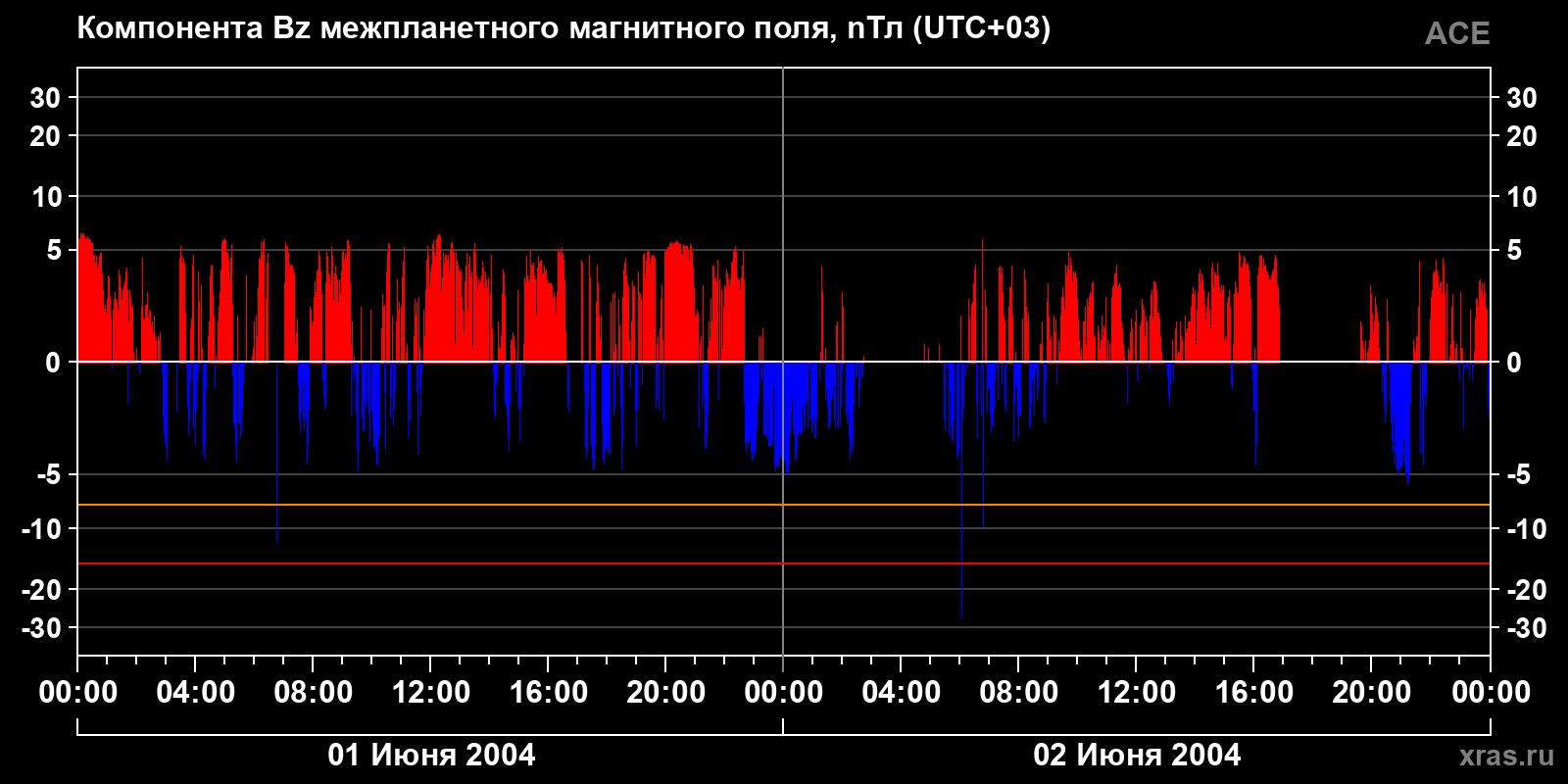 Компонента Bz межпланетного магнитного поля