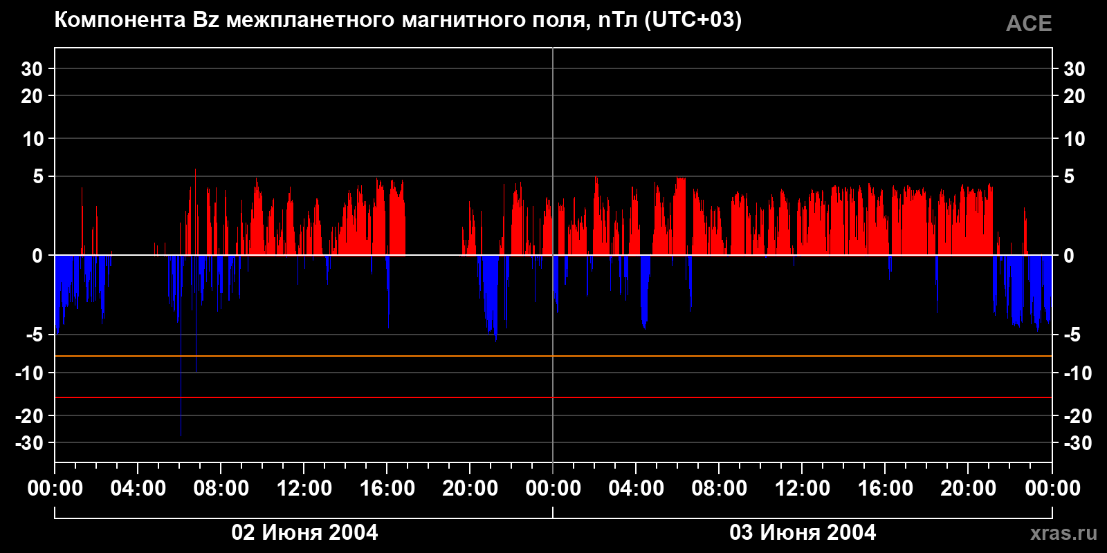 Компонента Bz межпланетного магнитного поля