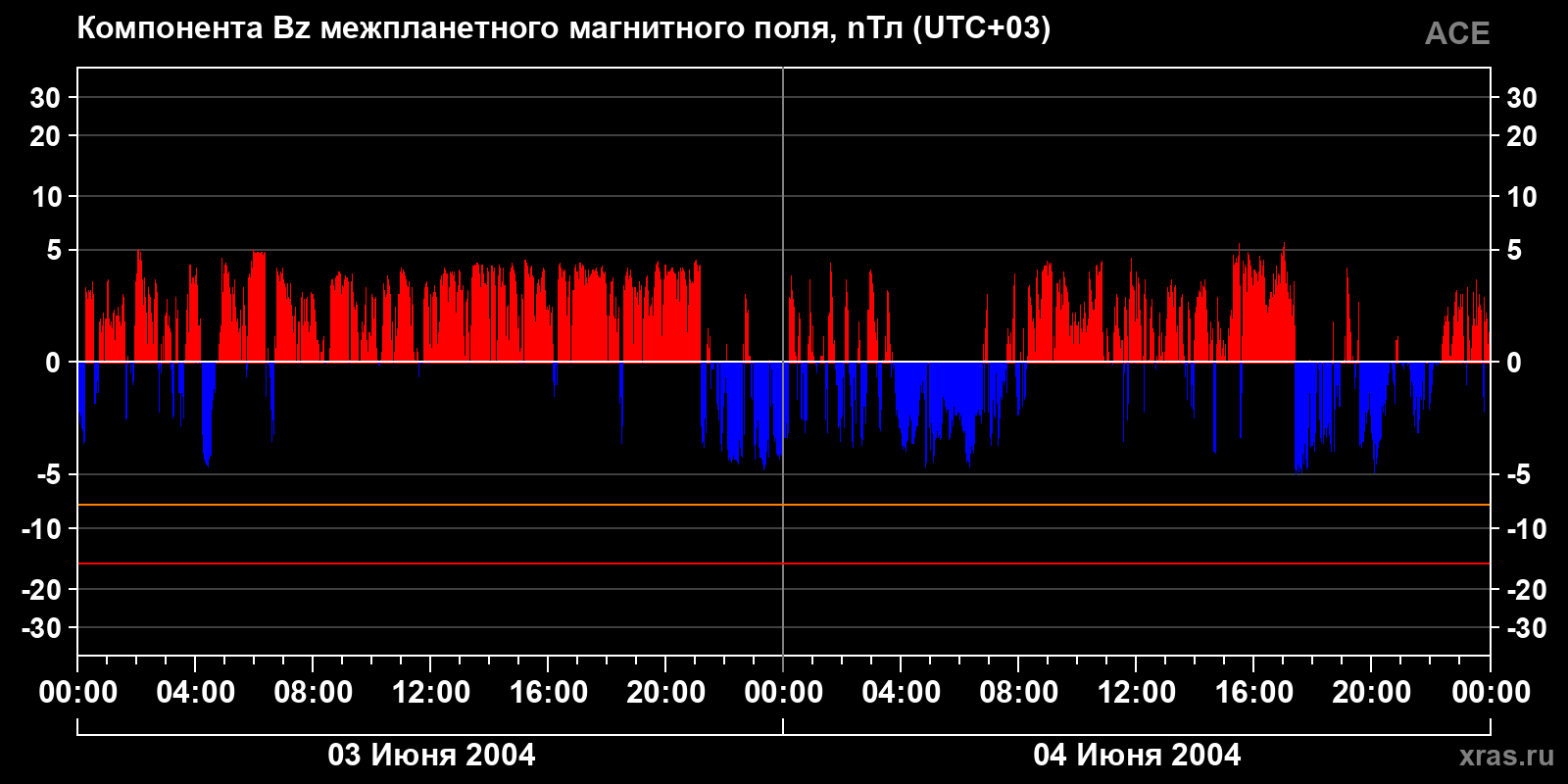 Компонента Bz межпланетного магнитного поля