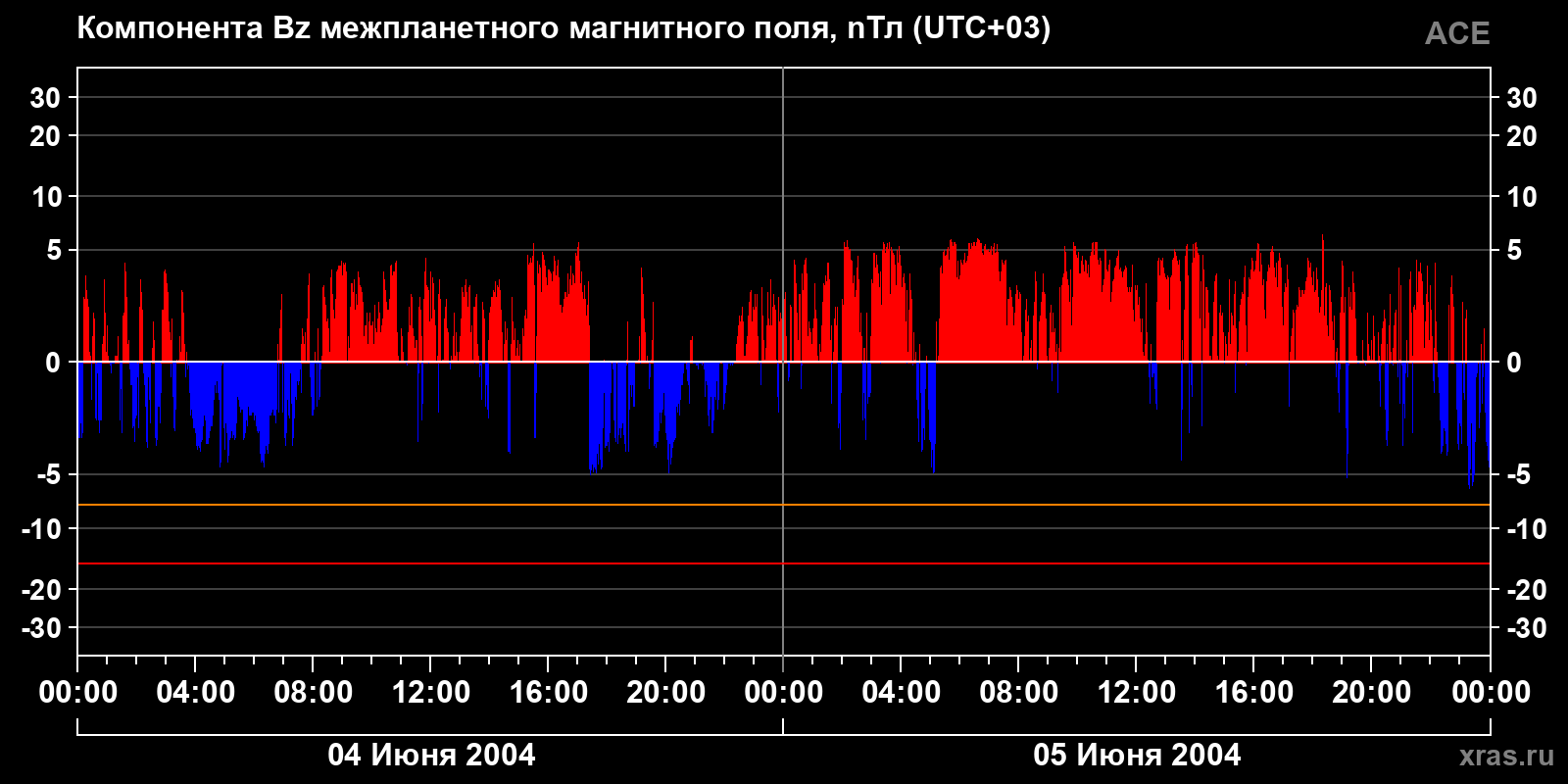 Компонента Bz межпланетного магнитного поля