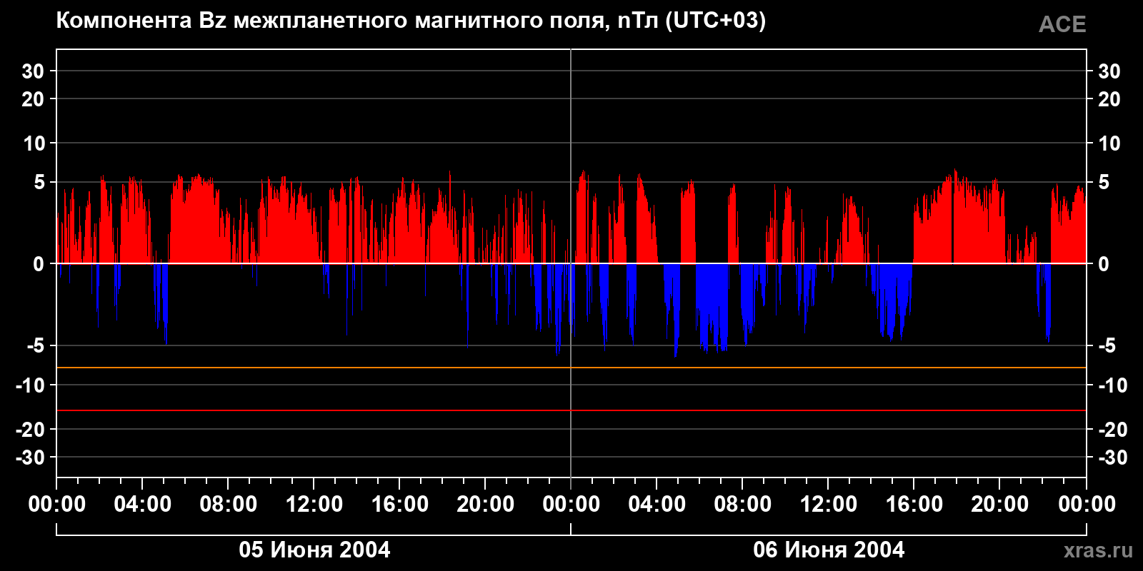 Компонента Bz межпланетного магнитного поля