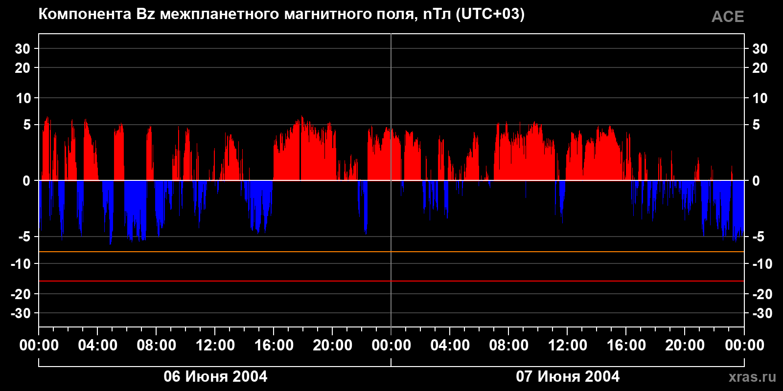 Компонента Bz межпланетного магнитного поля