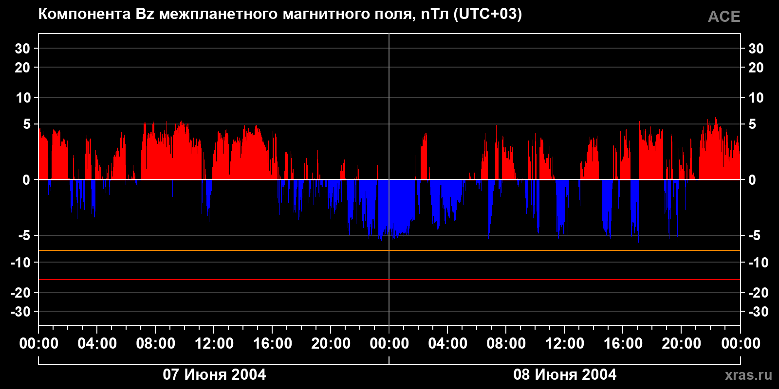 Компонента Bz межпланетного магнитного поля