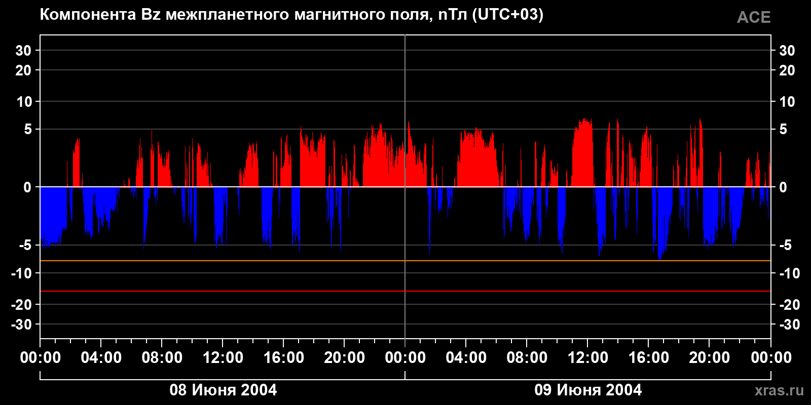 Компонента Bz межпланетного магнитного поля