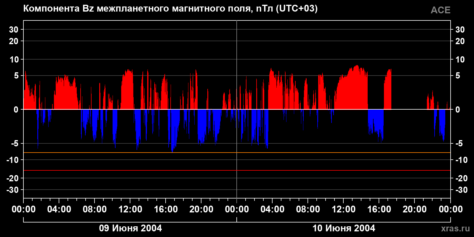 Компонента Bz межпланетного магнитного поля