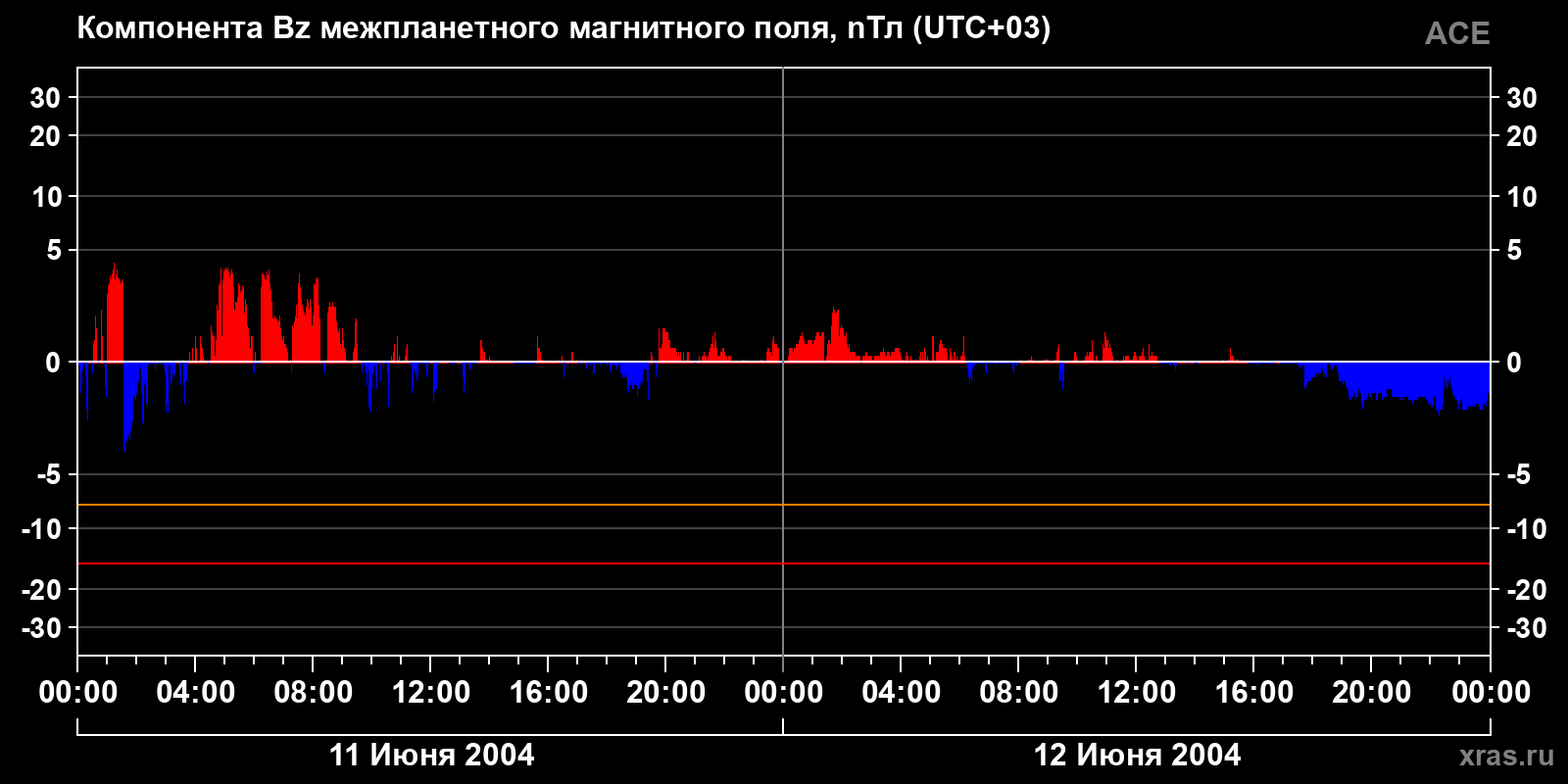 Компонента Bz межпланетного магнитного поля