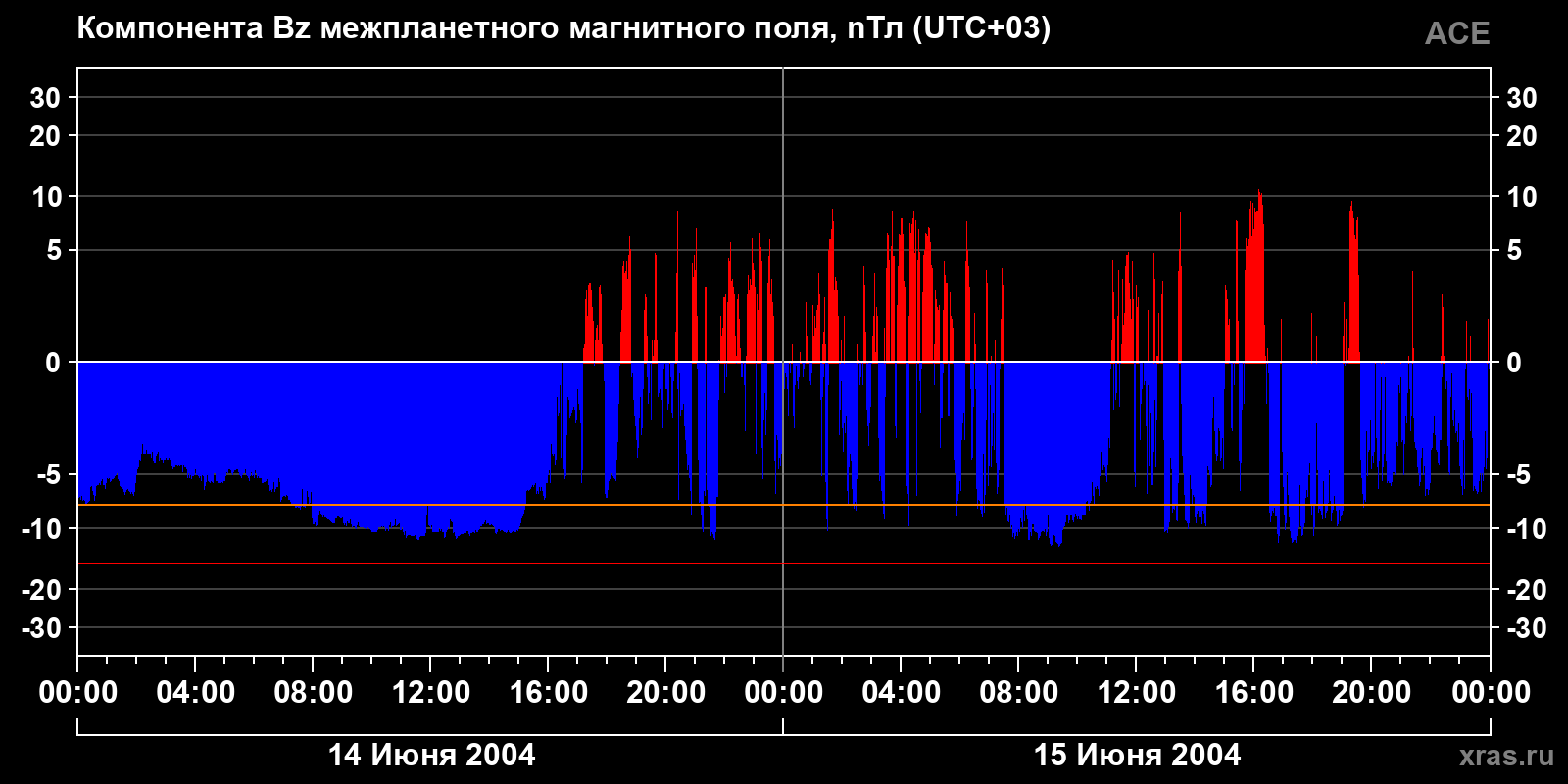 Компонента Bz межпланетного магнитного поля