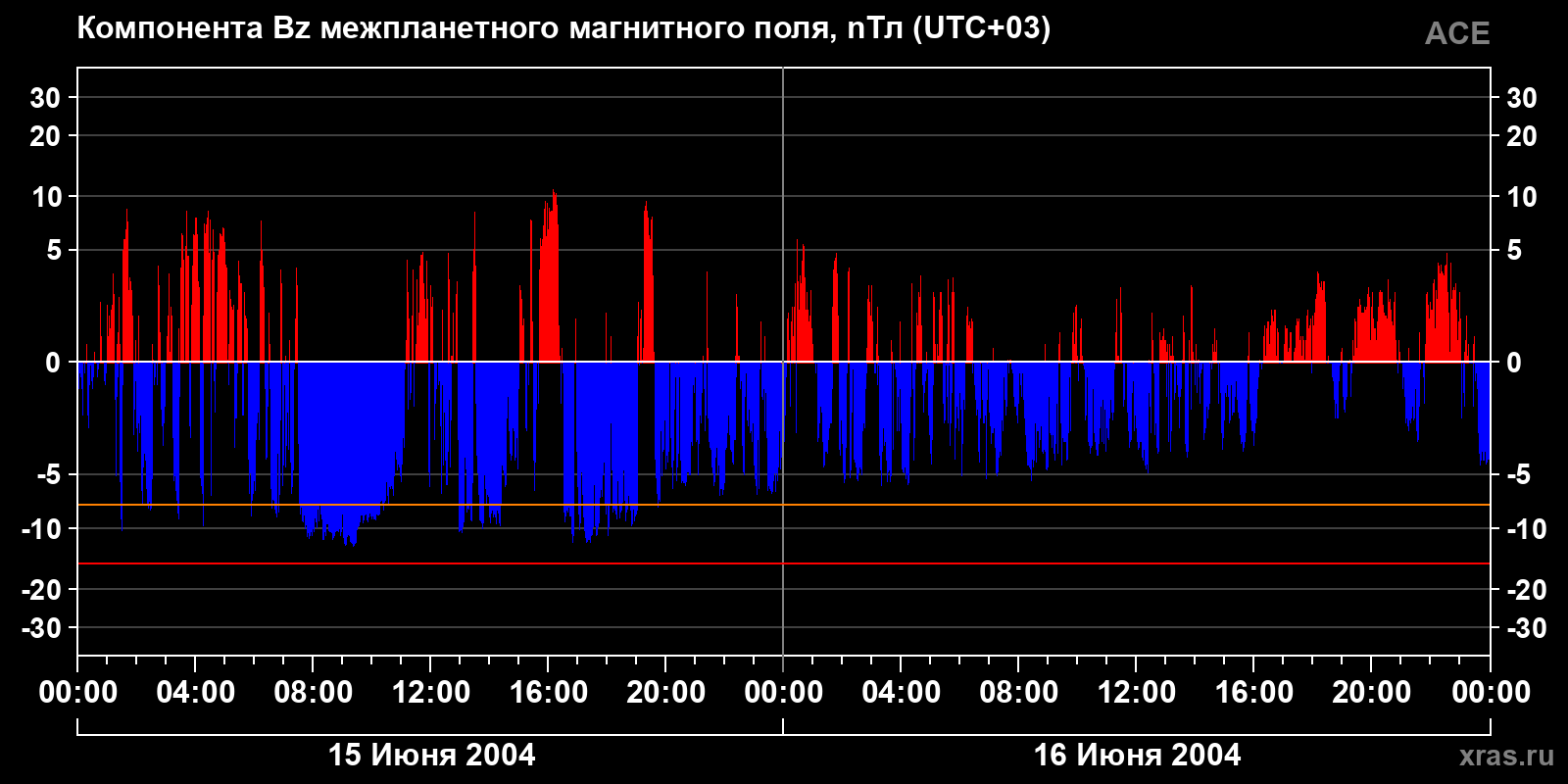 Компонента Bz межпланетного магнитного поля