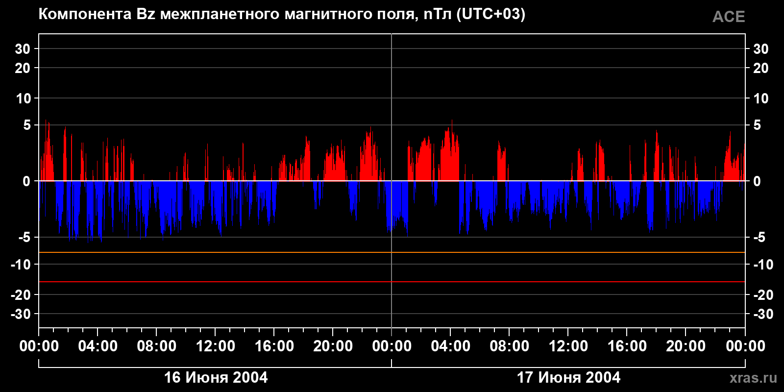 Компонента Bz межпланетного магнитного поля