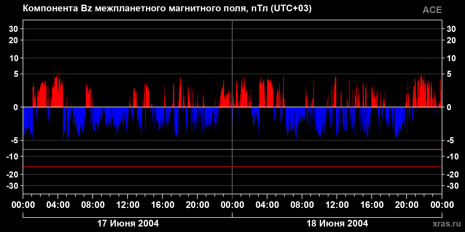 Компонента Bz межпланетного магнитного поля