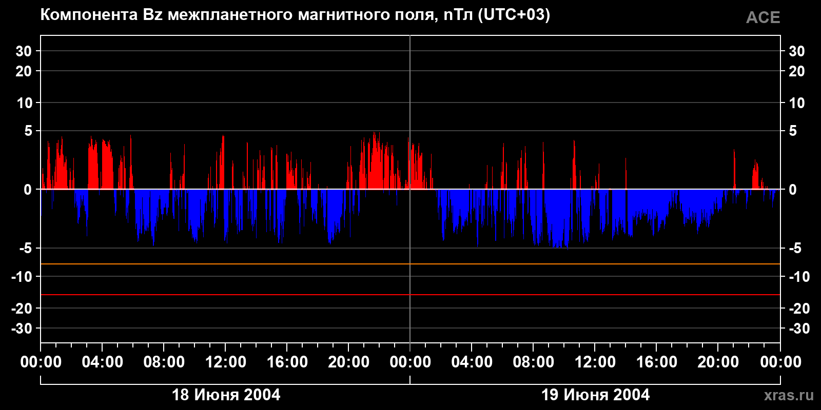 Компонента Bz межпланетного магнитного поля