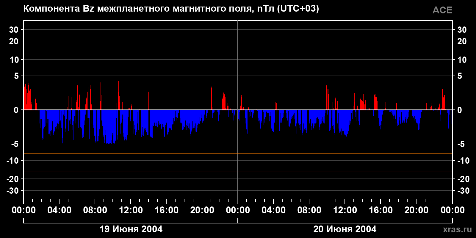 Компонента Bz межпланетного магнитного поля