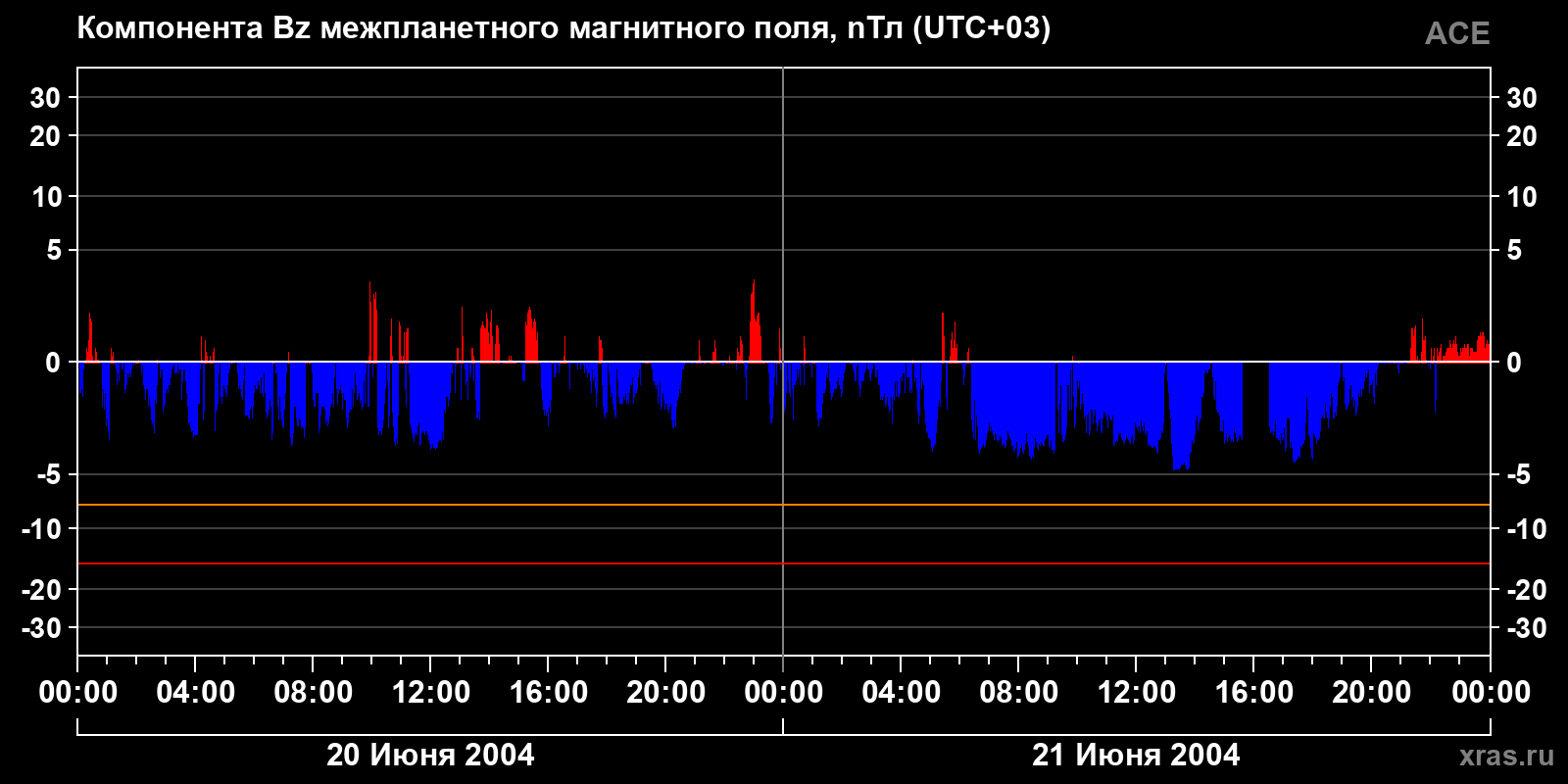 Компонента Bz межпланетного магнитного поля