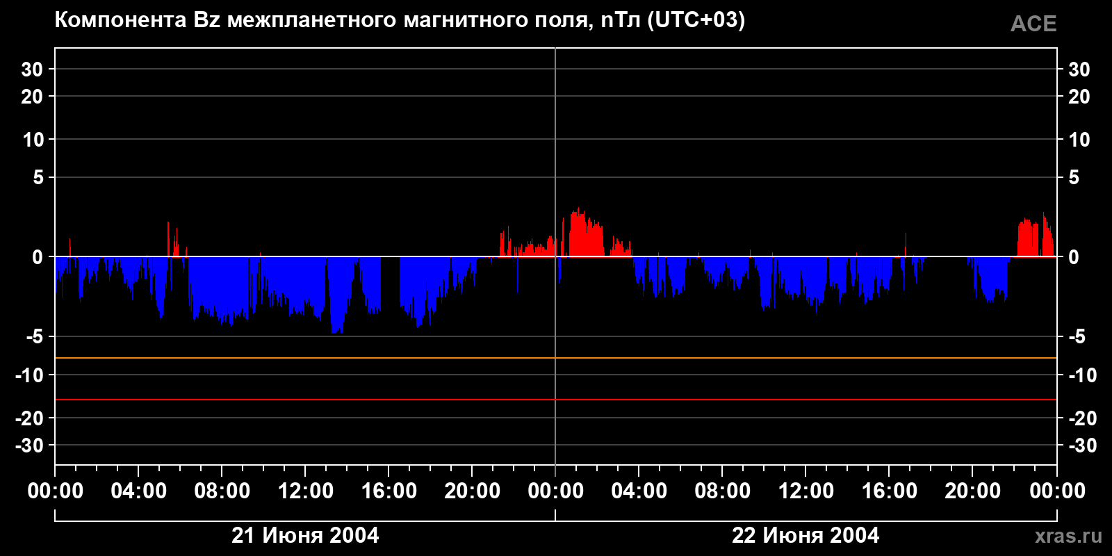 Компонента Bz межпланетного магнитного поля