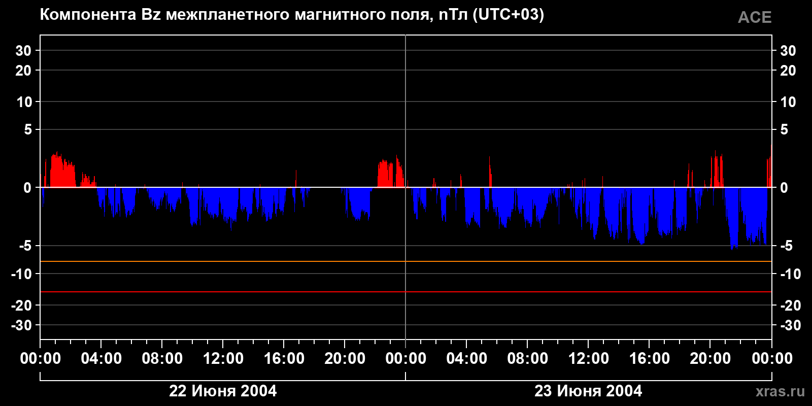 Компонента Bz межпланетного магнитного поля