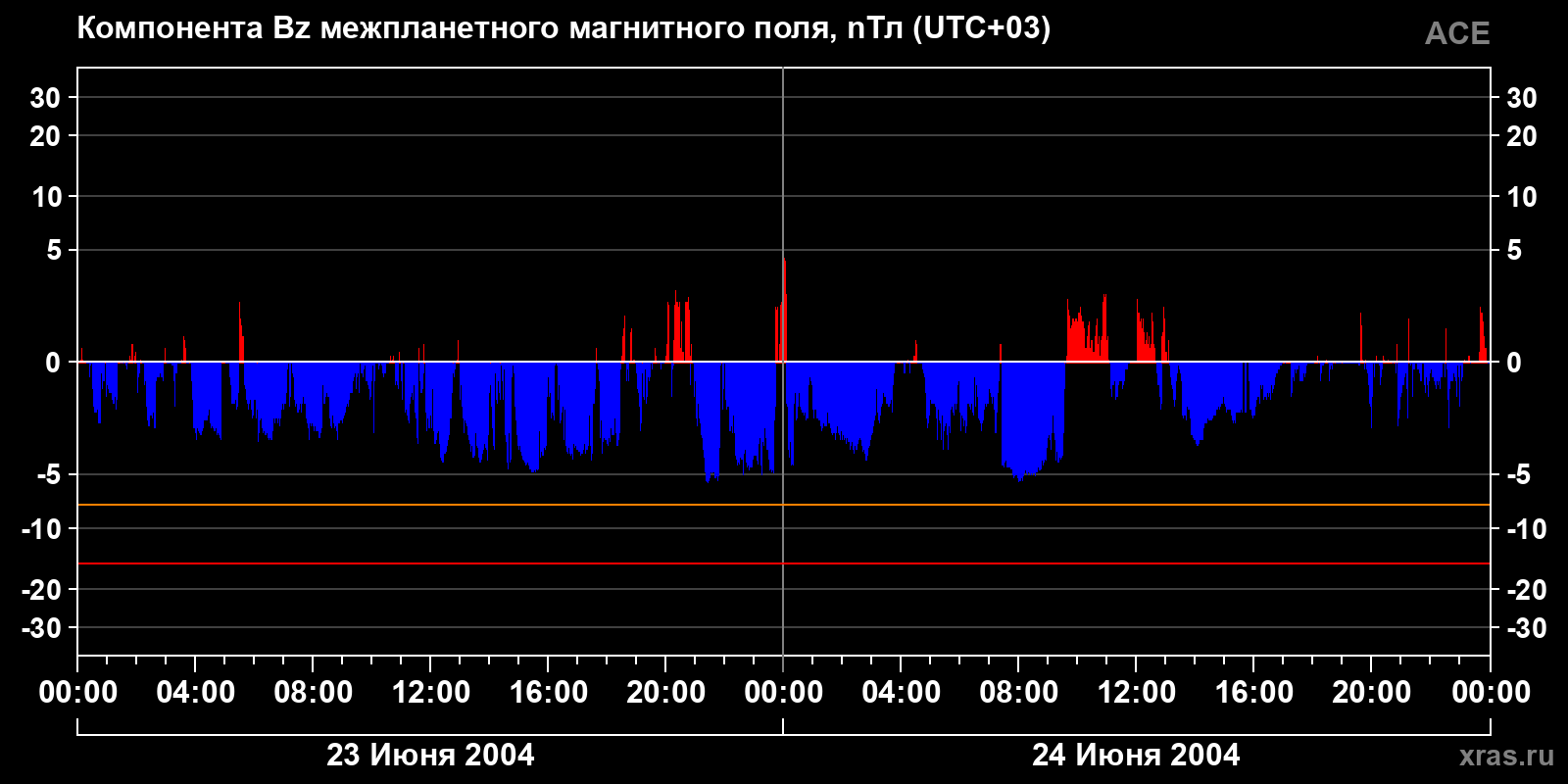 Компонента Bz межпланетного магнитного поля