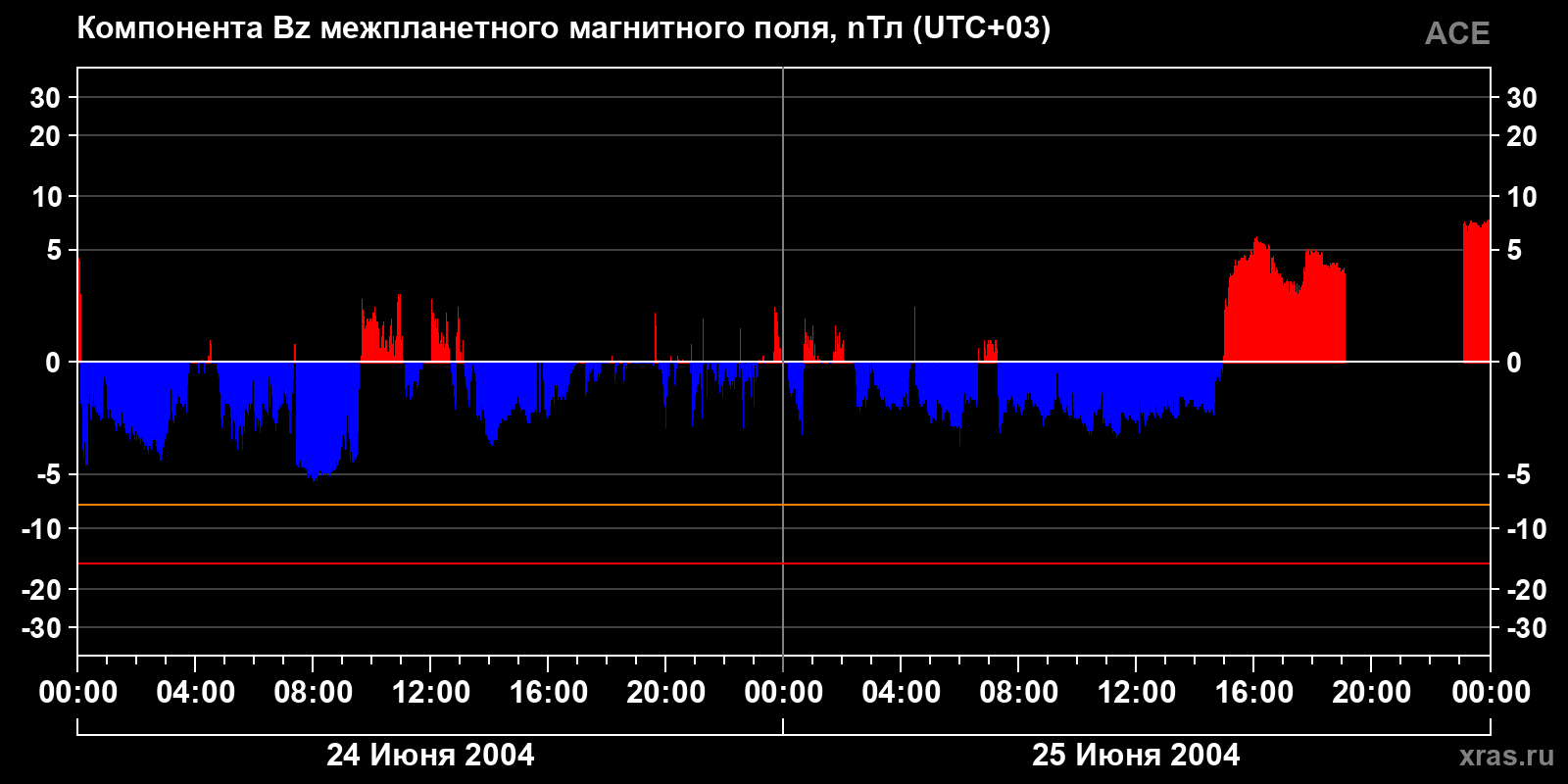 Компонента Bz межпланетного магнитного поля