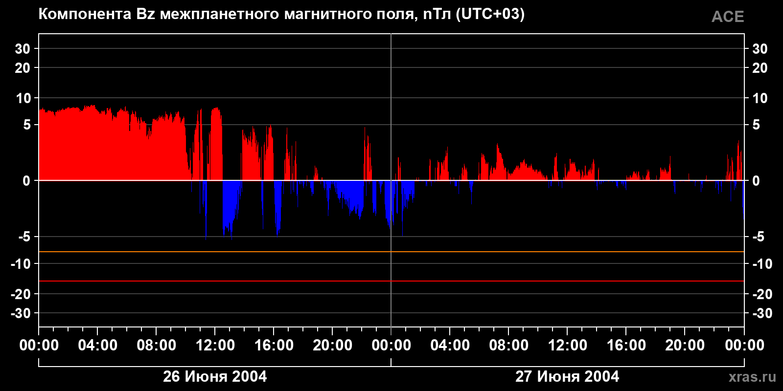 Компонента Bz межпланетного магнитного поля