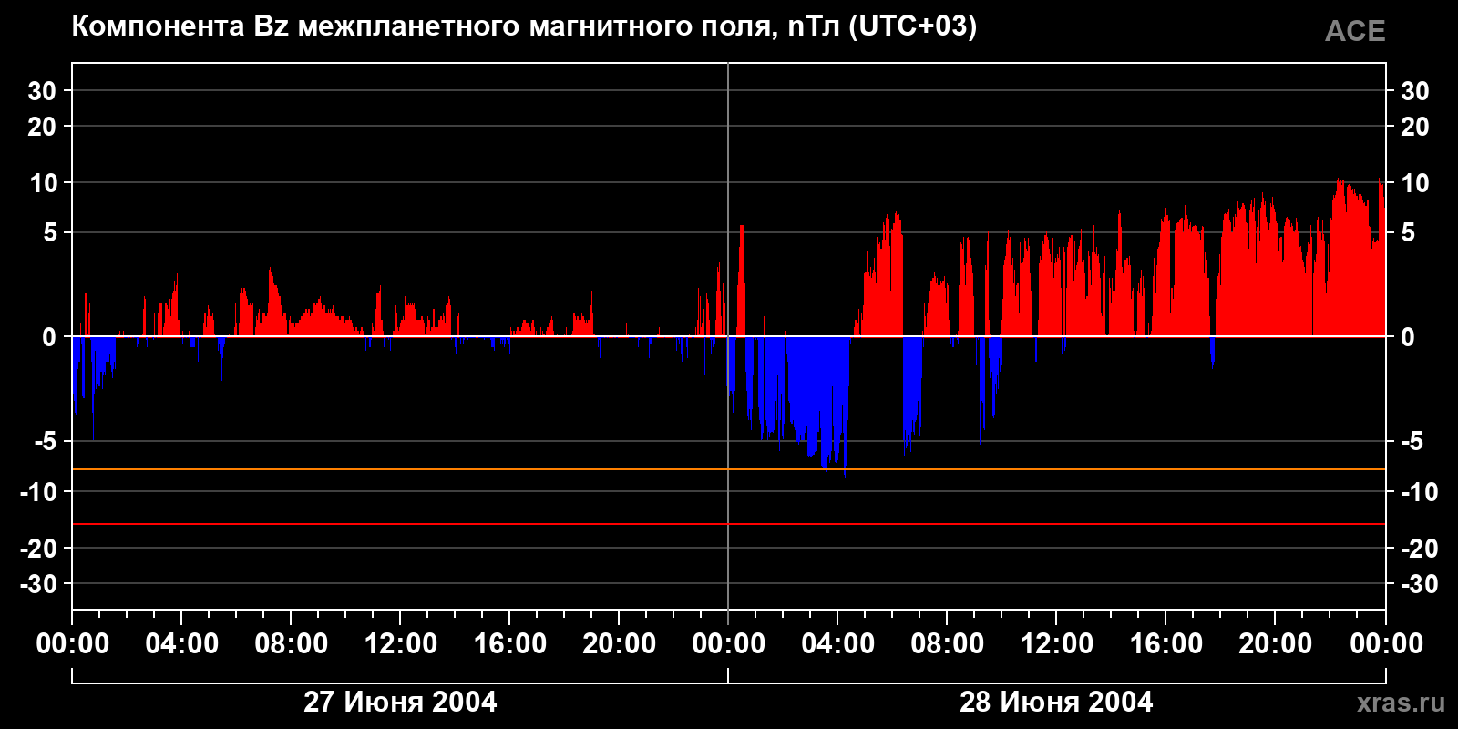 Компонента Bz межпланетного магнитного поля