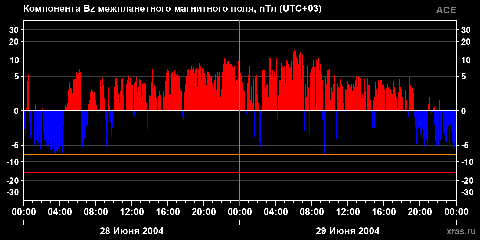 Компонента Bz межпланетного магнитного поля